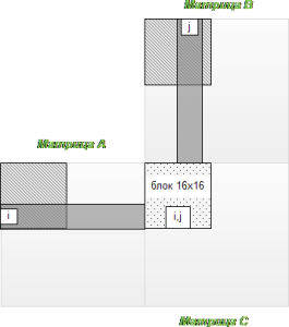 ispolzovanie-gpu-dlya-vyichisleniy-s-pomoshhyu-c-amp-3