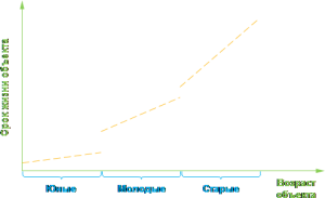 pokoleniya-obektov-1