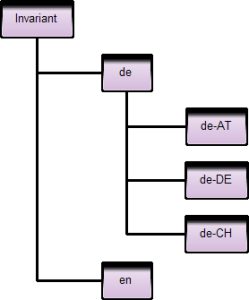 prostranstvo-imen-system-globalization
