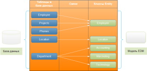 razvitie-entity-framework-2